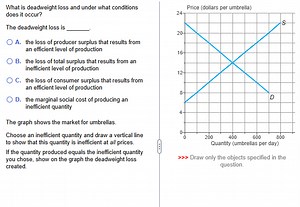 What is deadweight loss and under what conditions does it occur... | Filo