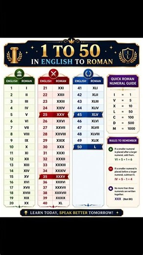 1 to 50 Roman Numerals 🔥 | Learn English to Roman Numbers Easily