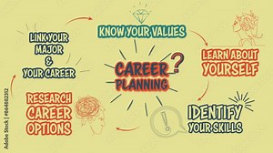 Know your values, learn about yourself, identify your skills, research career options, link your major and your career, for career planning animation