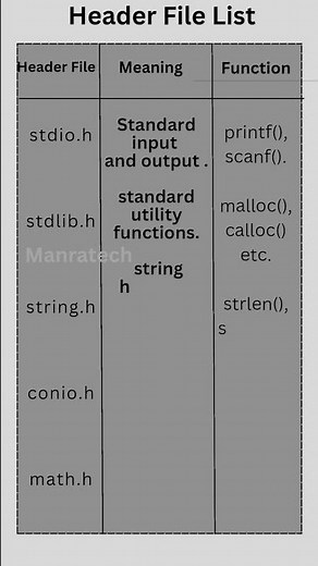 important header file list and function/library function in c/cpp#shortvideo #learning #easytolearn