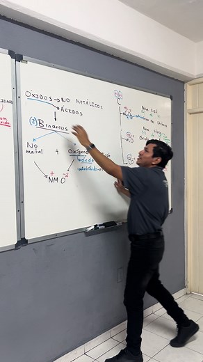 Nomenclatura de Óxidos No Metálicos en Química
