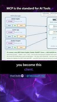 MCP: The Standard Every AI Tool Speaks #visualstudio #mcp
