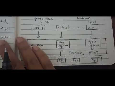 KTU BTech OS Operating Systems S4 CSE Module 1/Part 1/What is OS with diagram Malayalam video