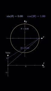 The sine function is one of the most important ideas in trigonometry. It comes from studying right triangles, where sine is the ratio of the side opposite an angle to the hypotenuse. More broadly, sine describes patterns of oscillation, rotation, and wave motion. Its graph is a smooth, repeating curve that goes up and down between –1 and 1, repeating every 360 degrees. Because of this, sine shows up in physics to model things like sound waves, vibrations, and circular motion. The cosine function