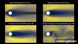 Dynamics and Control of Flow around Circular Cylinder on Make a GIF