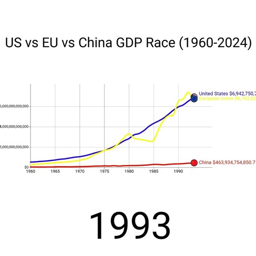 US vs EU vs China Economy. Data from World Bank. #usa #europe #china #dataviz #stats #statistics
