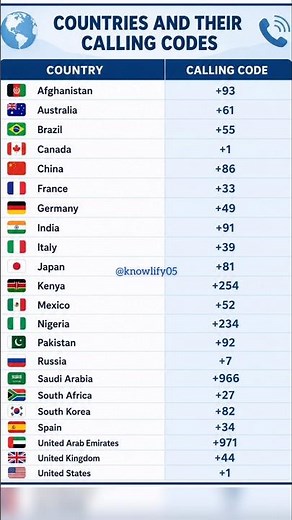 Country Calling Codes List | Learn International Dial Code #countries #callingcodes #explore #shorts