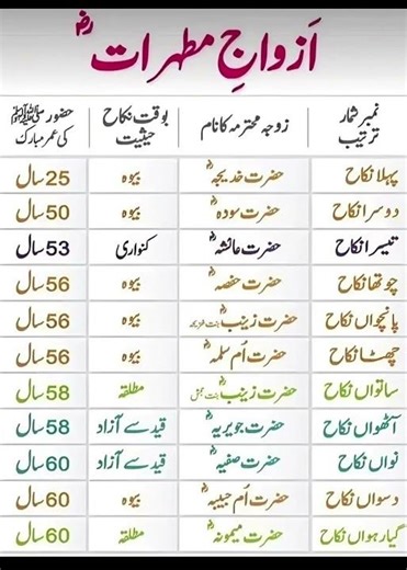 Names of the Wives of Prophet Muhammad ﷺ (Azwaj-e-Mutahharat)
