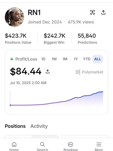 SPORT BOT TURNED $84 → $7.4M ON POLYMARKET SPORT MARKETSso I built a bot to read their moves in real time. Result: $500 → $4,208 in 30 days. +741%. Price lies. On-chain doesn't. Every 3 minutes, Hermes reads 4 signals: ▸ order book depth ▸ on-chain wallet moves ▸ news-to-price lag ▸ position deltas Fires alerts only when 3+ align. Why humans lose: between news dropping and price repricing, there's a 2-15 min window where edge exists. by the time you read the headline, it's gone. 30% of Polymarke