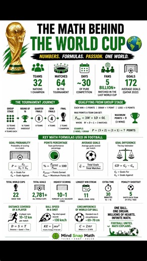 🌍 The Math Behind the World Cup Football By The Numbers