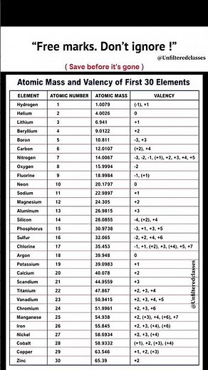 🗣️FREE Marks in Chemistry 🔥 Don’t Ignore This Cheat Sheet #shorts #unfilteredclasses