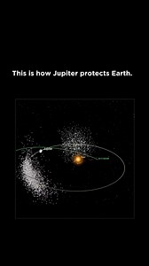 1.3M views · 4.4K reactions | This is how Jupiter protects Earth. It acts as a gatekeeper for our planet, preventing most asteroids from entering the inner orbits of the solar system. follow for more intresting reels and posts. #space #science #solarsystem #jupiter #earth #astronomia #astronomy #spacescience | Space Science | Facebook