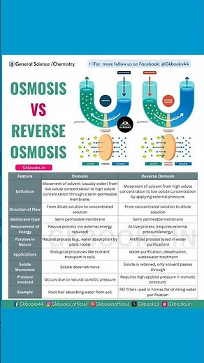 osmosis vs reverse osmosis |Biology | Physics | Science