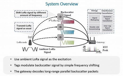 Mobicom 2021-Long-Range Ambient LoRa Backscatter with Parallel Decoding