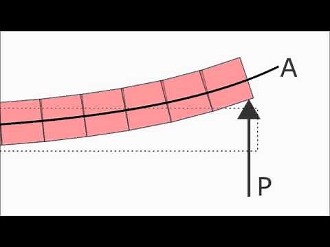 Euler-Bernoulli vs Timoshenko Beam Theory