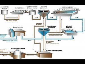 Wastewater Treatment Plant - Hydraulic Profile Calculations