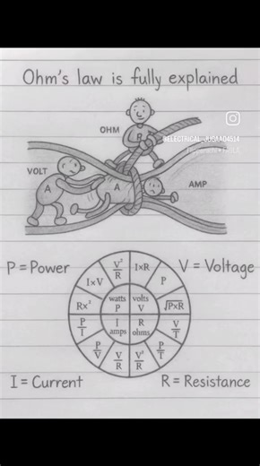Ohm’s Law Explained in 5 Seconds (No Math) #electricaljugaad #shortsfeed
