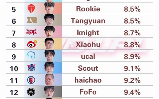 【LPL夏季赛选手数据排名】中单数据-含中路推线率（2023.6.30更新）
