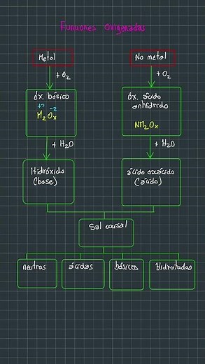 nomenclatura inorgánica # #quimica #preuniversitario #unmsm