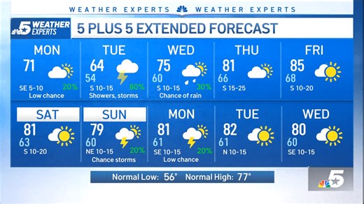 NBC 5 Forecast: Cloudy today with more rain on the horizon