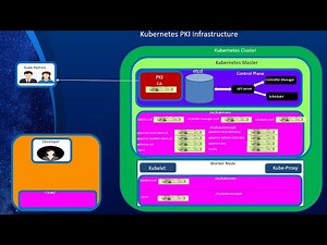 Kubernetes Security, Part 3: Kubernetes Auth (Part A: Overview and X509 Client Certificate auth)