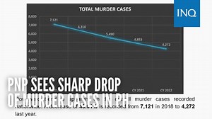 The Philippine National Police on Monday said the total number of murders in the country had shown a 40 percent drop from 2018 to 2022. | 🎥 : Philippine National Police Read more: https://newsinfo.inquirer.net/1742082/pnp-sees-sharp-drop-of-murder-cases-in-ph | INQUIRER.net