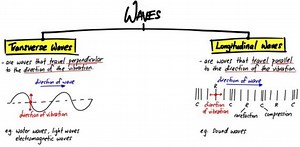 Compressional & Longitudinal Waves