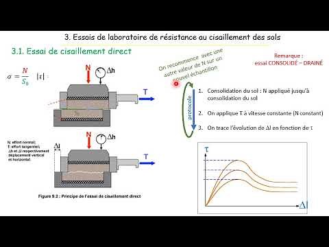 GEOTECHNICAL VIDEO 3.1 Lab tests shear box