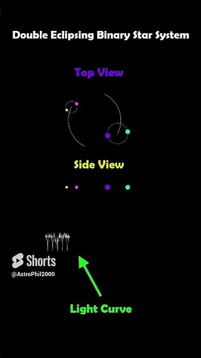 Visualizing the Light Curve of a Double Eclipsing Binary Star System
