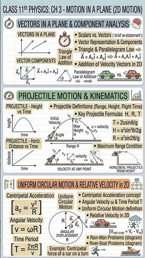 Class 11 Physics Ch 3 Motion in a Plane One Shot 🔥 | Projectile & Circular Motion Notes (Highly Reco