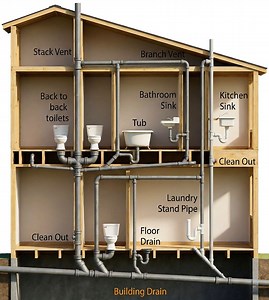 a cross-section diagram of a residential plumbing system, specifically focusing on the Drain-Waste-Vent (DWV) system. It illustrates how water and waste exit a home while maintaining air pressure to prevent sewer gases from entering. CORE COMPONENTS OF THE SYSTEM The system is divided into three primary functions: Draining (removing waste), Venting (equalizing pressure), and Cleanouts (providing maintenance access). 1. THE FIXTURES (THE SOURCE) The diagram labels several common household fixture