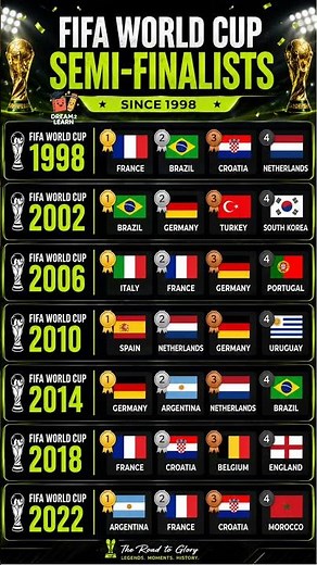 🌍 Every FIFA World Cup Semi-Finalist (1998–2022) | Football History #fifa #fifaworldcup2026 #shorts
