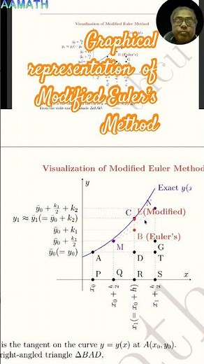 Graphical representation of Modified Euler’s Method