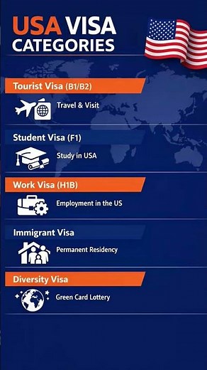 USA Visa Types Explained | B1/B2, F1, H1B, Green Card