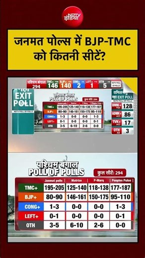 Sucherita Kukreti | Bengal Exit Poll 2026 🧮 Janmat Polls में BJP‑TMC को कितनी सीटें?