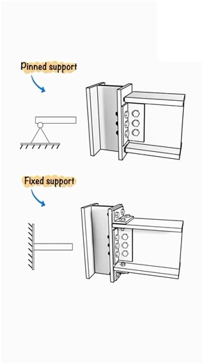 Eltas Realty | Pinned vs. Fixed — it's all about movement and moment! One allows rotation, the other holds it all together. Understanding support types is... | Instagram