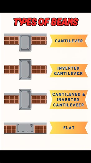 Types of #Beam #construction #civilengineering #structuralengineering #building #facebookreelsviralviralシfypシ゚ #FacebookPage #facebookpost #reelsfbシ #reelsviralシ #reelschallenge | The Civil Engineering