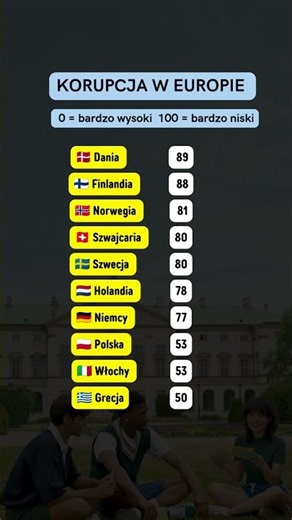 KORUPCJA W EUROPIE 😳 Polska zaskakuje! 🇵🇱 #ranking #ciekawostki