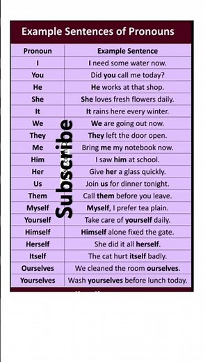 All Types of Pronouns with Examples & Sentences 🔥
