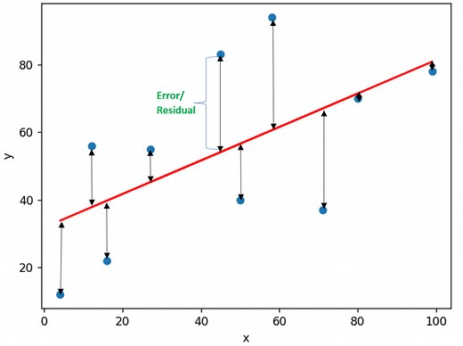 Least Squares Linear Regression With Python Example