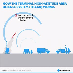The U.S. has successfully tested a THAAD missile system in Alaska. https://usat.ly/2t9OFA5 | USA TODAY