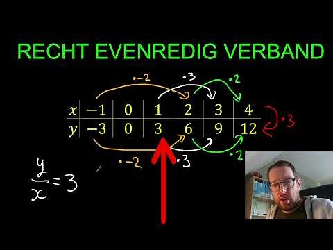 Recht en omgekeerd evenredig