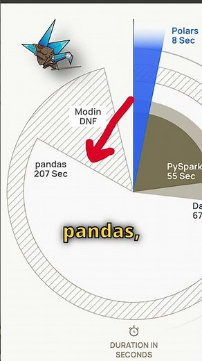From 200 to 8 seconds: The power of Polars 📊 #python #datascience