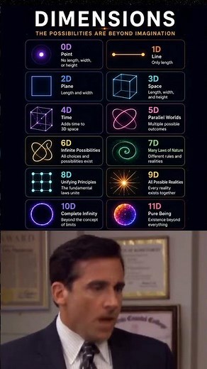 0D to 11D Explained 🤯🌌