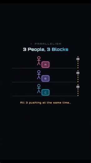 Concurrency vs Parallelism#java #javascript #python #pythonprogramming #shorts #coding #codingshorts