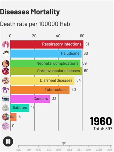 Mortality of Diseases 1900 to 2025
