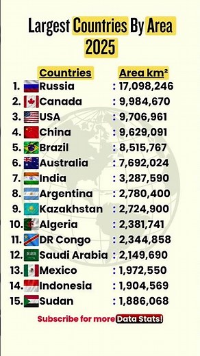 Largest Countries in the World by Area 🌍 2025 #shorts