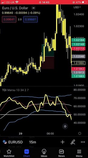 How To Really Use The TDI.. 😳 #shorts #tdi #trading #profit