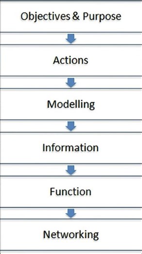 IOT design methodology #trendingshorts #viralshort