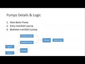 KNX Tutorial 3 : Programming of Underfloor Heating
